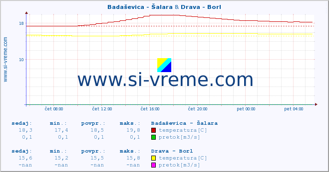 POVPREČJE :: Badaševica - Šalara & Drava - Borl :: temperatura | pretok | višina :: zadnji dan / 5 minut.