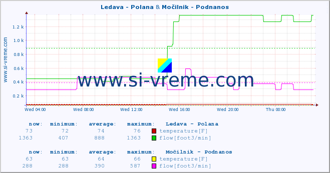  :: Ledava - Polana & Močilnik - Podnanos :: temperature | flow | height :: last day / 5 minutes.