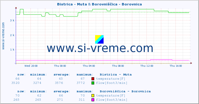  :: Bistrica - Muta & Borovniščica - Borovnica :: temperature | flow | height :: last day / 5 minutes.