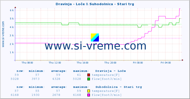  :: Dravinja - Loče & Suhodolnica - Stari trg :: temperature | flow | height :: last day / 5 minutes.