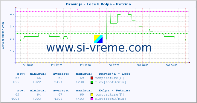  :: Dravinja - Loče & Kolpa - Petrina :: temperature | flow | height :: last day / 5 minutes.