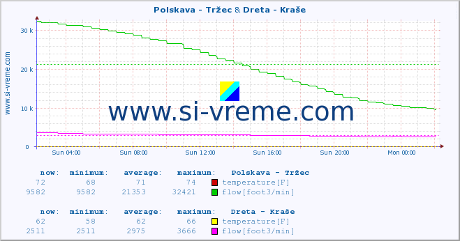  :: Polskava - Tržec & Dreta - Kraše :: temperature | flow | height :: last day / 5 minutes.