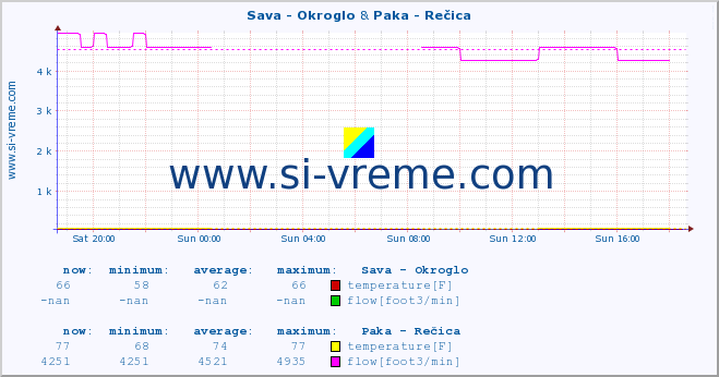  :: Sava - Okroglo & Paka - Rečica :: temperature | flow | height :: last day / 5 minutes.