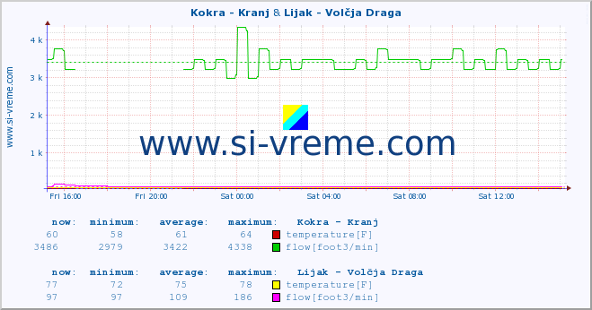  :: Kokra - Kranj & Lijak - Volčja Draga :: temperature | flow | height :: last day / 5 minutes.