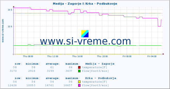  :: Medija - Zagorje & Krka - Podbukovje :: temperature | flow | height :: last day / 5 minutes.