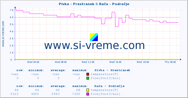  :: Pivka - Prestranek & Rača - Podrečje :: temperature | flow | height :: last day / 5 minutes.