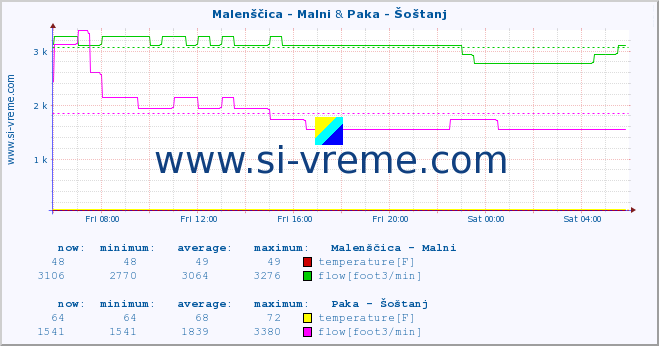  :: Malenščica - Malni & Paka - Šoštanj :: temperature | flow | height :: last day / 5 minutes.