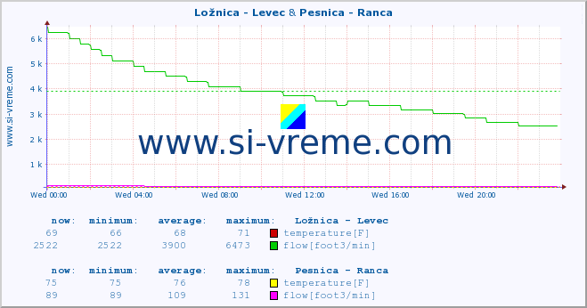  :: Ložnica - Levec & Pesnica - Ranca :: temperature | flow | height :: last day / 5 minutes.