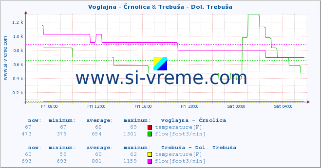  :: Voglajna - Črnolica & Trebuša - Dol. Trebuša :: temperature | flow | height :: last day / 5 minutes.
