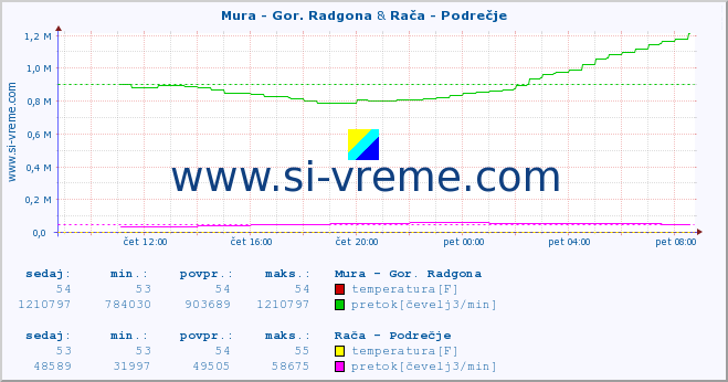 POVPREČJE :: Mura - Gor. Radgona & Rača - Podrečje :: temperatura | pretok | višina :: zadnji dan / 5 minut.