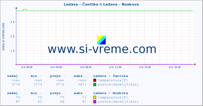 POVPREČJE :: Ledava - Čentiba & Ledava - Nuskova :: temperatura | pretok | višina :: zadnji dan / 5 minut.