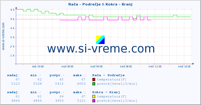 POVPREČJE :: Rača - Podrečje & Kokra - Kranj :: temperatura | pretok | višina :: zadnji dan / 5 minut.