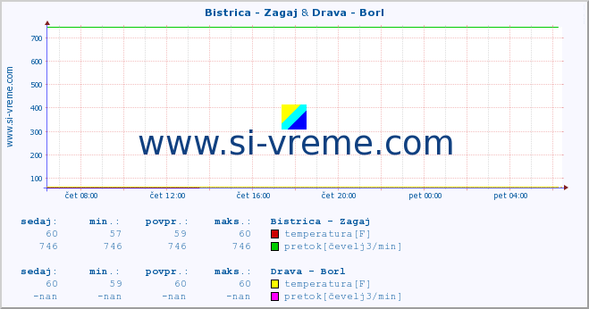 POVPREČJE :: Bistrica - Zagaj & Drava - Borl :: temperatura | pretok | višina :: zadnji dan / 5 minut.