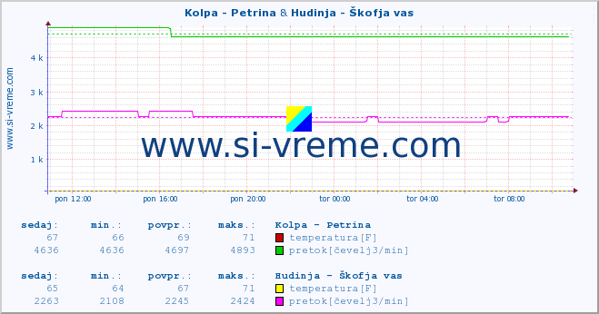 POVPREČJE :: Kolpa - Petrina & Hudinja - Škofja vas :: temperatura | pretok | višina :: zadnji dan / 5 minut.