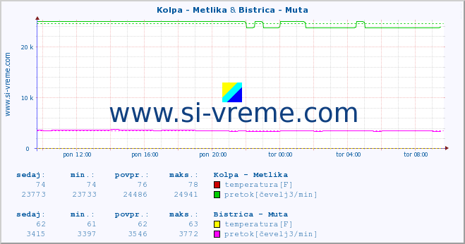 POVPREČJE :: Kolpa - Metlika & Bistrica - Muta :: temperatura | pretok | višina :: zadnji dan / 5 minut.