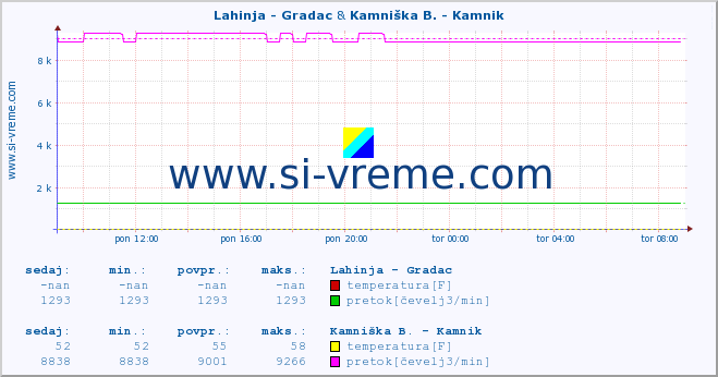 POVPREČJE :: Lahinja - Gradac & Kamniška B. - Kamnik :: temperatura | pretok | višina :: zadnji dan / 5 minut.