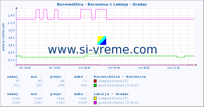 POVPREČJE :: Borovniščica - Borovnica & Lahinja - Gradac :: temperatura | pretok | višina :: zadnji dan / 5 minut.