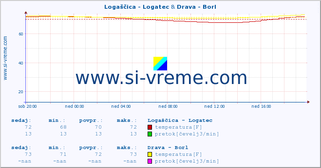 POVPREČJE :: Logaščica - Logatec & Drava - Borl :: temperatura | pretok | višina :: zadnji dan / 5 minut.