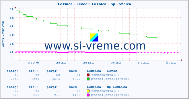 POVPREČJE :: Ložnica - Levec & Ložnica - Sp.Ložnica :: temperatura | pretok | višina :: zadnji dan / 5 minut.