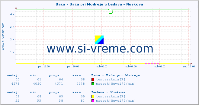 POVPREČJE :: Bača - Bača pri Modreju & Ledava - Nuskova :: temperatura | pretok | višina :: zadnji dan / 5 minut.