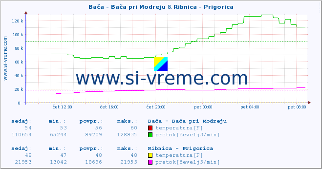 POVPREČJE :: Bača - Bača pri Modreju & Ribnica - Prigorica :: temperatura | pretok | višina :: zadnji dan / 5 minut.