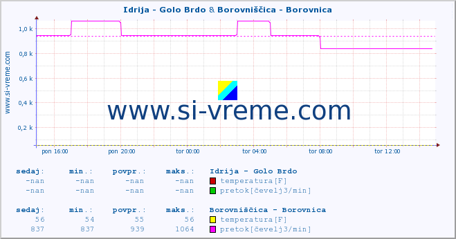 POVPREČJE :: Idrija - Golo Brdo & Borovniščica - Borovnica :: temperatura | pretok | višina :: zadnji dan / 5 minut.