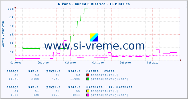 POVPREČJE :: Rižana - Kubed & Bistrica - Il. Bistrica :: temperatura | pretok | višina :: zadnji dan / 5 minut.