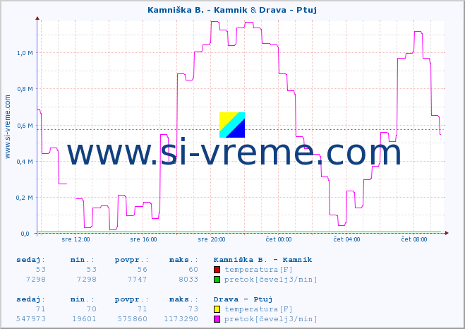 POVPREČJE :: Kamniška B. - Kamnik & Drava - Ptuj :: temperatura | pretok | višina :: zadnji dan / 5 minut.