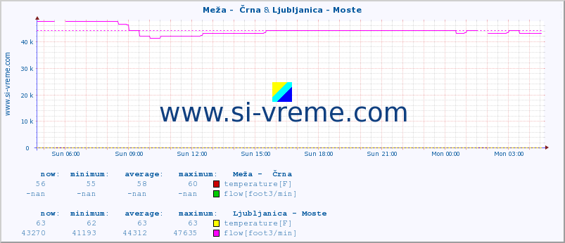  :: Meža -  Črna & Ljubljanica - Moste :: temperature | flow | height :: last day / 5 minutes.