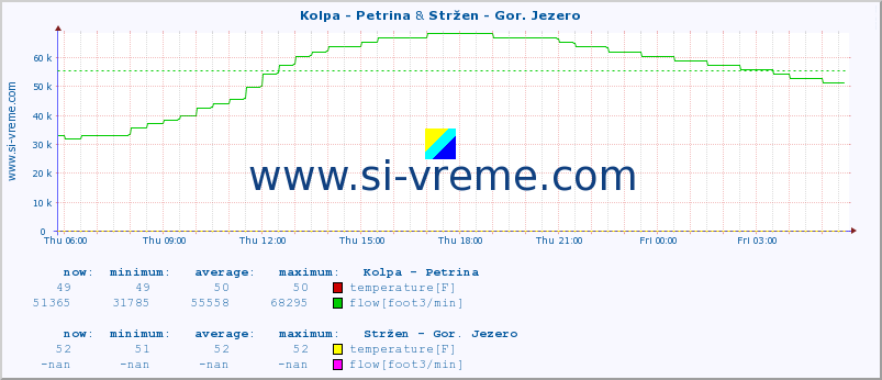  :: Kolpa - Petrina & Stržen - Gor. Jezero :: temperature | flow | height :: last day / 5 minutes.