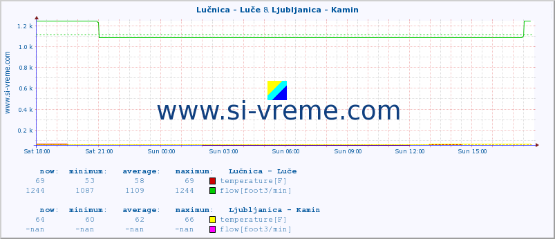  :: Lučnica - Luče & Ljubljanica - Kamin :: temperature | flow | height :: last day / 5 minutes.