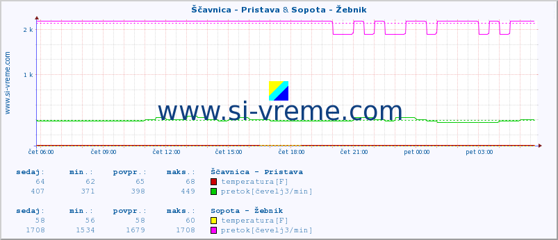 POVPREČJE :: Ščavnica - Pristava & Sopota - Žebnik :: temperatura | pretok | višina :: zadnji dan / 5 minut.