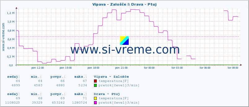 POVPREČJE :: Vipava - Zalošče & Drava - Ptuj :: temperatura | pretok | višina :: zadnji dan / 5 minut.