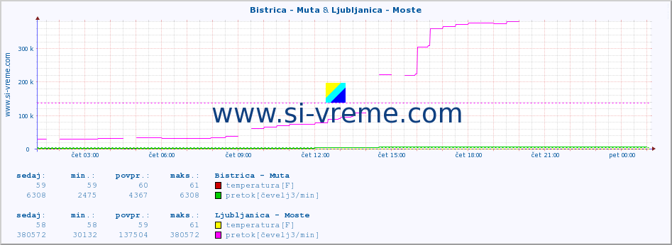 POVPREČJE :: Bistrica - Muta & Ljubljanica - Moste :: temperatura | pretok | višina :: zadnji dan / 5 minut.