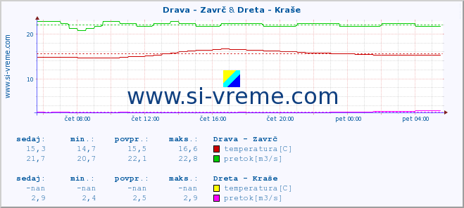 POVPREČJE :: Drava - Zavrč & Dreta - Kraše :: temperatura | pretok | višina :: zadnji dan / 5 minut.