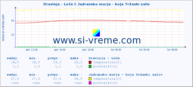 POVPREČJE :: Dravinja - Loče & Jadransko morje - boja Tržaski zaliv :: temperatura | pretok | višina :: zadnji dan / 5 minut.