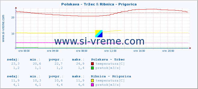 POVPREČJE :: Polskava - Tržec & Ribnica - Prigorica :: temperatura | pretok | višina :: zadnji dan / 5 minut.