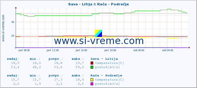 POVPREČJE :: Sava - Litija & Rača - Podrečje :: temperatura | pretok | višina :: zadnji dan / 5 minut.