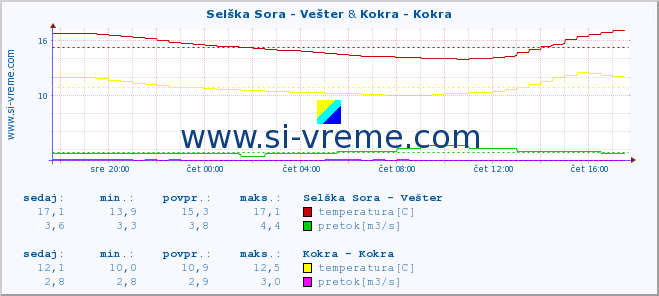 POVPREČJE :: Selška Sora - Vešter & Kokra - Kokra :: temperatura | pretok | višina :: zadnji dan / 5 minut.