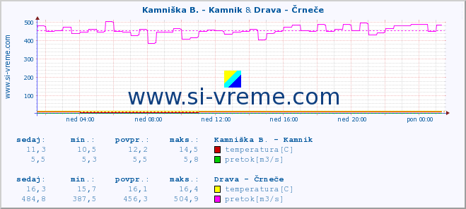 POVPREČJE :: Kamniška B. - Kamnik & Drava - Črneče :: temperatura | pretok | višina :: zadnji dan / 5 minut.