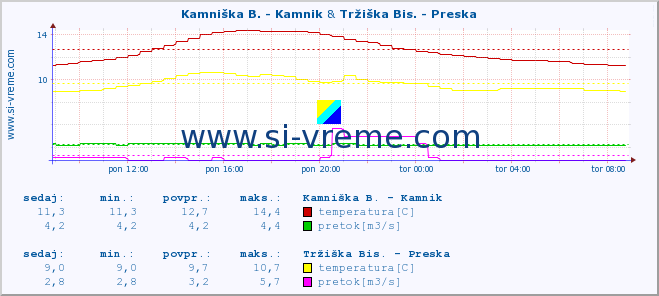 POVPREČJE :: Kamniška B. - Kamnik & Tržiška Bis. - Preska :: temperatura | pretok | višina :: zadnji dan / 5 minut.