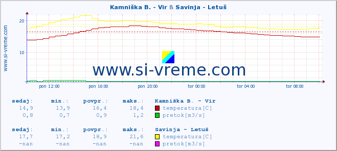 POVPREČJE :: Kamniška B. - Vir & Savinja - Letuš :: temperatura | pretok | višina :: zadnji dan / 5 minut.