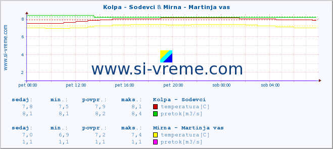 POVPREČJE :: Kolpa - Sodevci & Mirna - Martinja vas :: temperatura | pretok | višina :: zadnji dan / 5 minut.