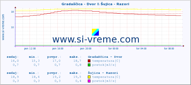 POVPREČJE :: Gradaščica - Dvor & Šujica - Razori :: temperatura | pretok | višina :: zadnji dan / 5 minut.