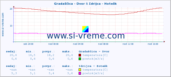 POVPREČJE :: Gradaščica - Dvor & Idrijca - Hotešk :: temperatura | pretok | višina :: zadnji dan / 5 minut.