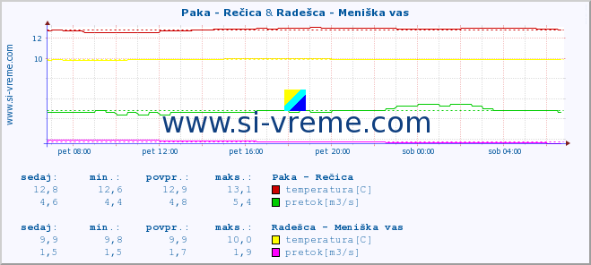 POVPREČJE :: Paka - Rečica & Radešca - Meniška vas :: temperatura | pretok | višina :: zadnji dan / 5 minut.