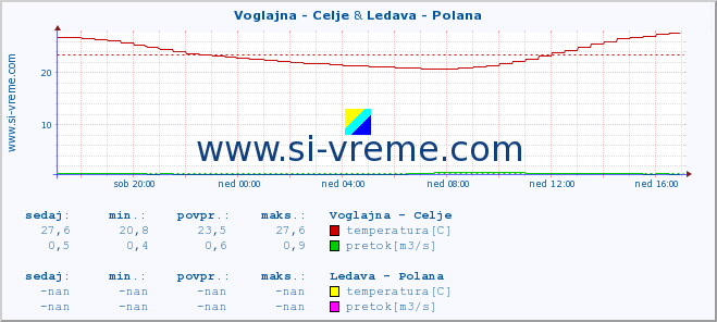 POVPREČJE :: Voglajna - Celje & Ledava - Polana :: temperatura | pretok | višina :: zadnji dan / 5 minut.