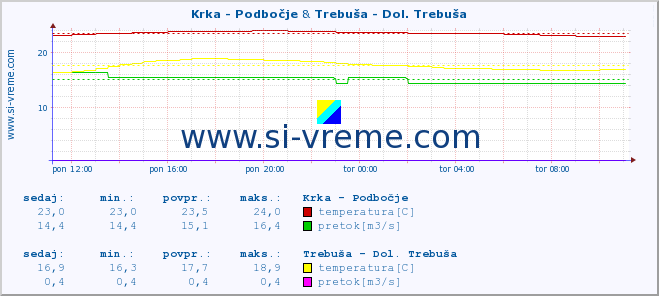 POVPREČJE :: Krka - Podbočje & Trebuša - Dol. Trebuša :: temperatura | pretok | višina :: zadnji dan / 5 minut.