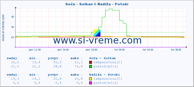 POVPREČJE :: Soča - Solkan & Nadiža - Potoki :: temperatura | pretok | višina :: zadnji dan / 5 minut.