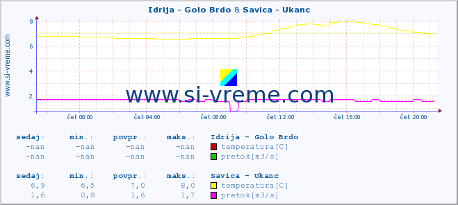 POVPREČJE :: Idrija - Golo Brdo & Savica - Ukanc :: temperatura | pretok | višina :: zadnji dan / 5 minut.